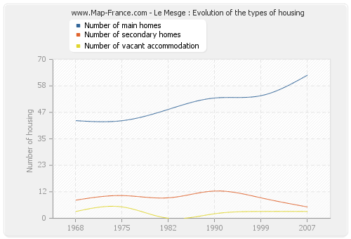 Le Mesge : Evolution of the types of housing
